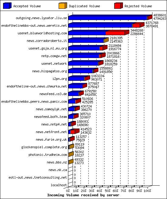 Incoming Volume received by server