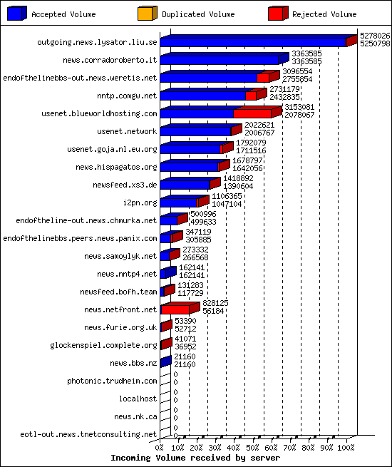 Incoming Volume received by server