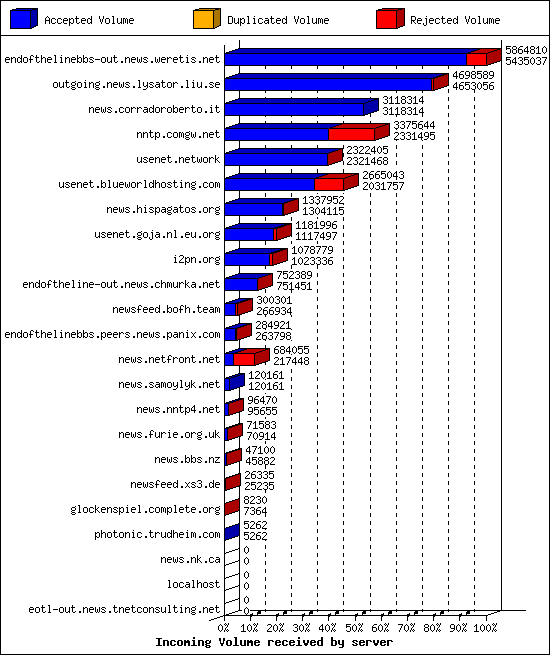 Incoming Volume received by server