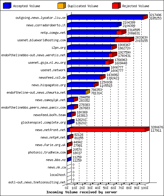 Incoming Volume received by server