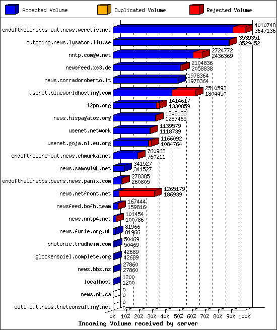 Incoming Volume received by server