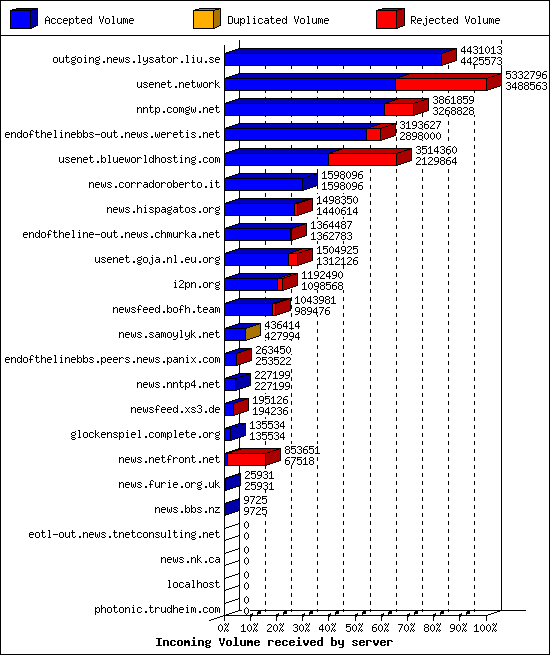 Incoming Volume received by server