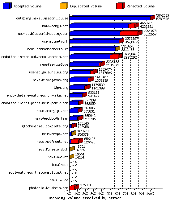 Incoming Volume received by server