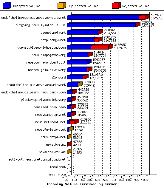 Incoming Volume received by server