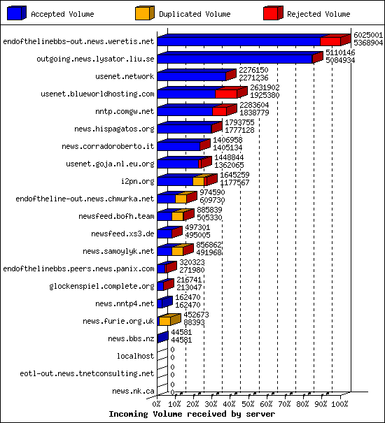 Incoming Volume received by server