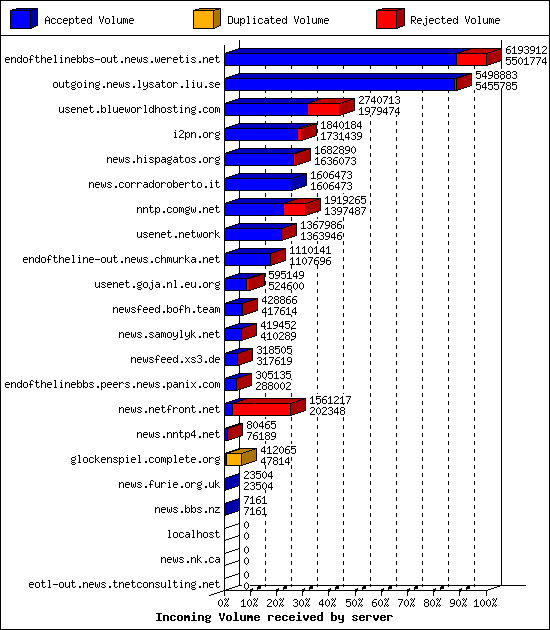 Incoming Volume received by server