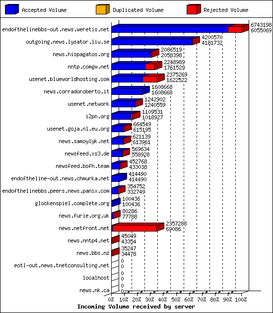 Incoming Volume received by server