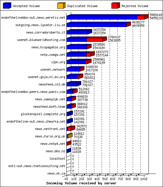 Incoming Volume received by server