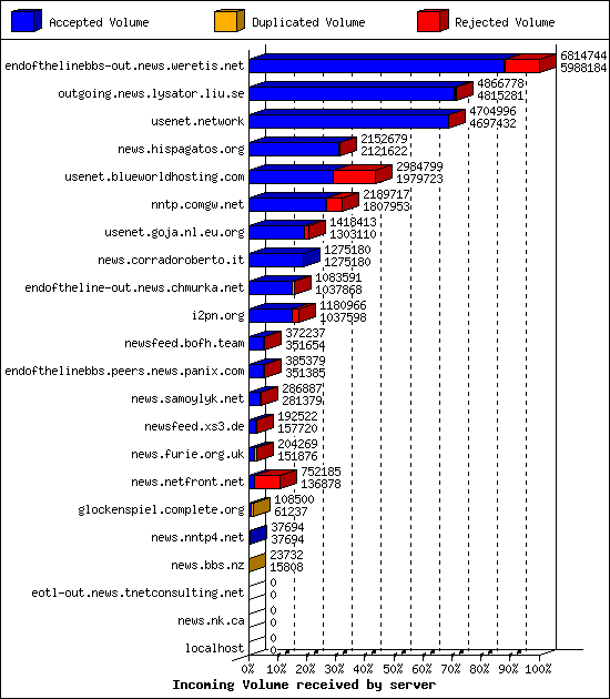 Incoming Volume received by server