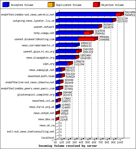 Incoming Volume received by server