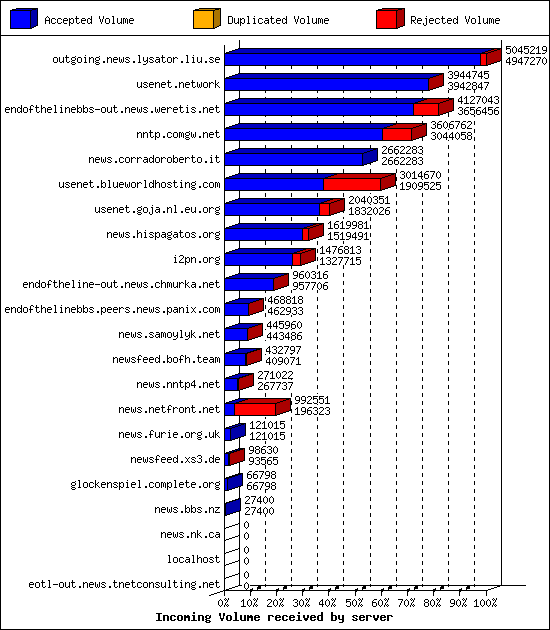 Incoming Volume received by server