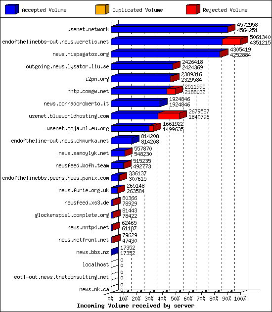 Incoming Volume received by server