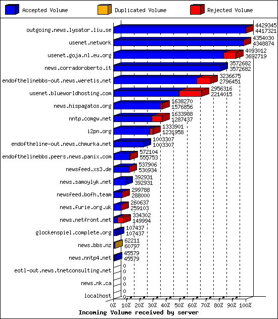 Incoming Volume received by server