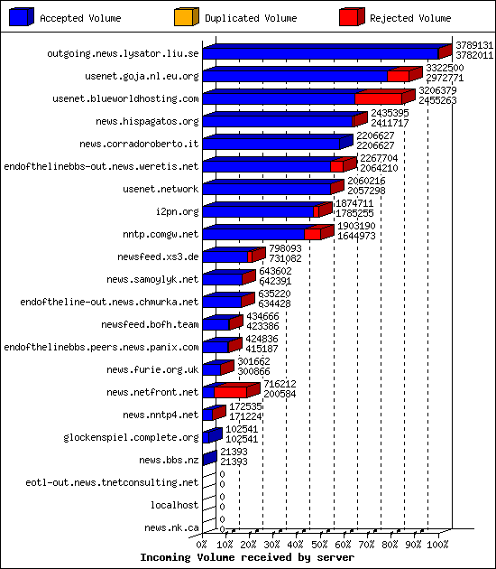 Incoming Volume received by server