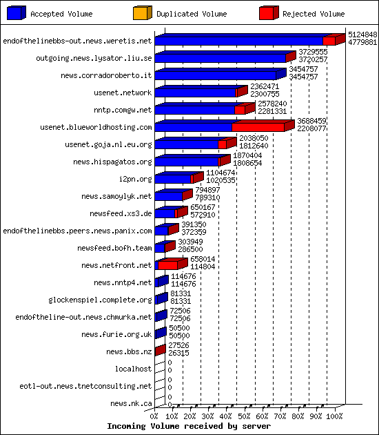 Incoming Volume received by server