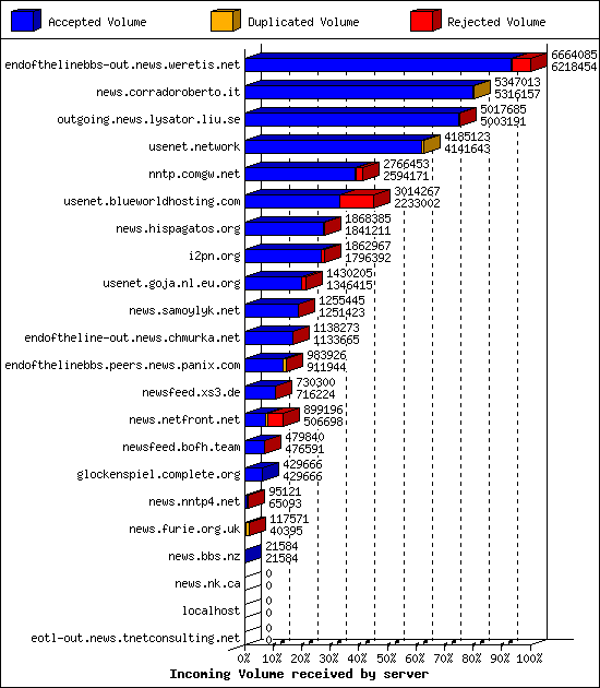 Incoming Volume received by server