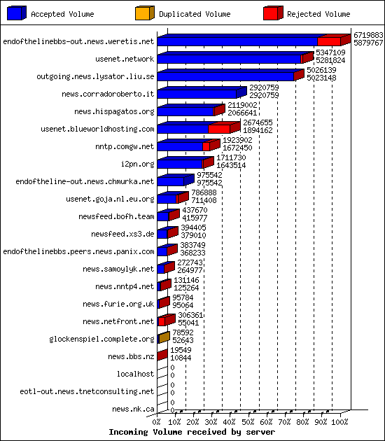 Incoming Volume received by server