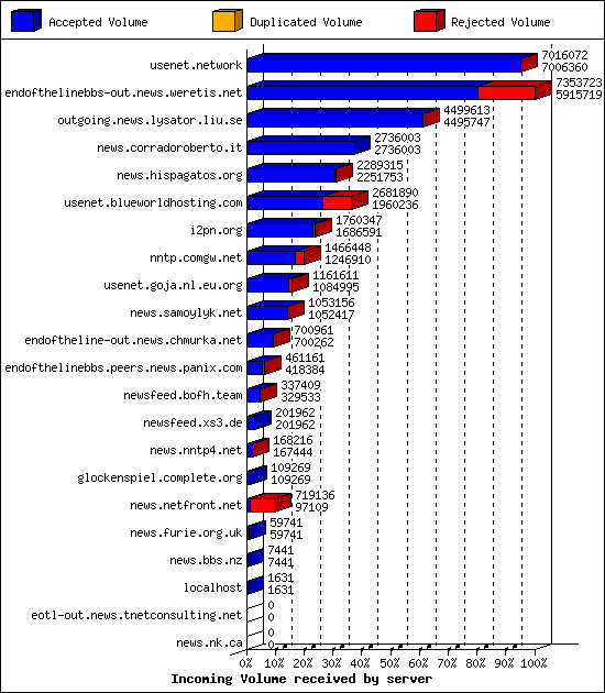 Incoming Volume received by server