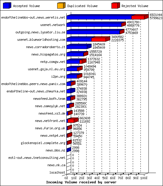 Incoming Volume received by server