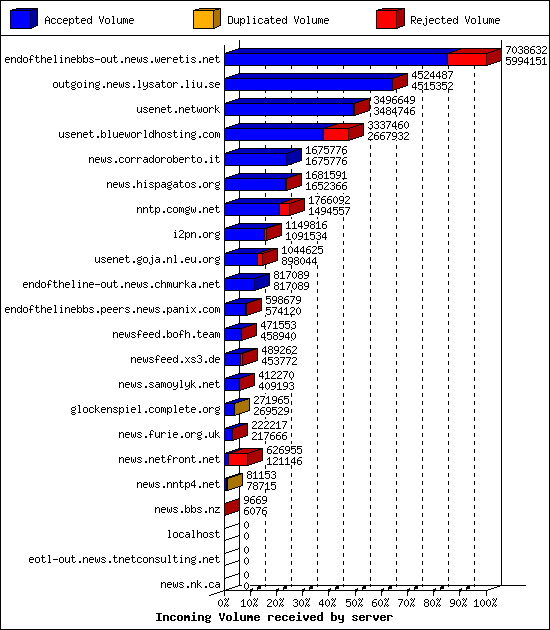 Incoming Volume received by server