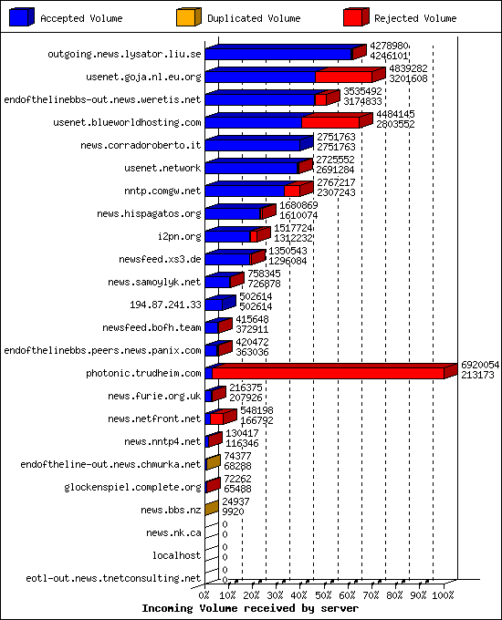 Incoming Volume received by server