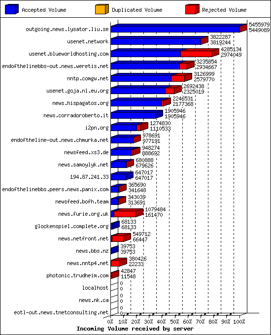 Incoming Volume received by server