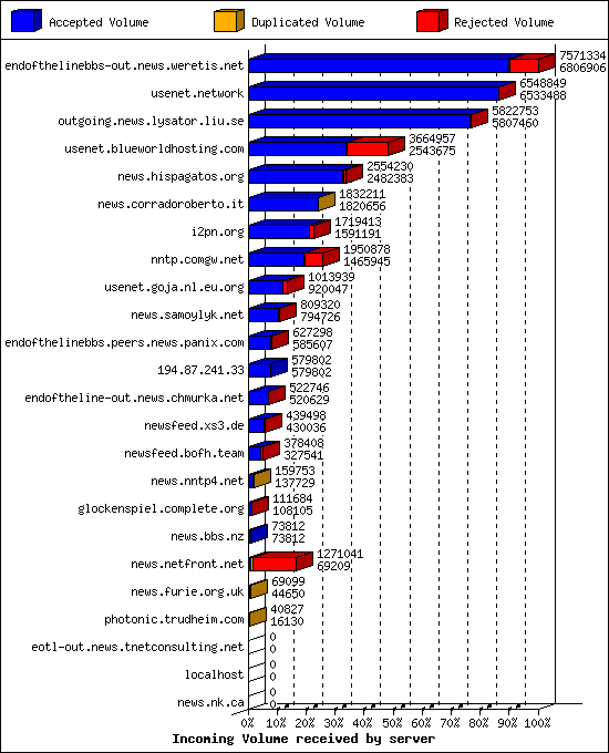 Incoming Volume received by server