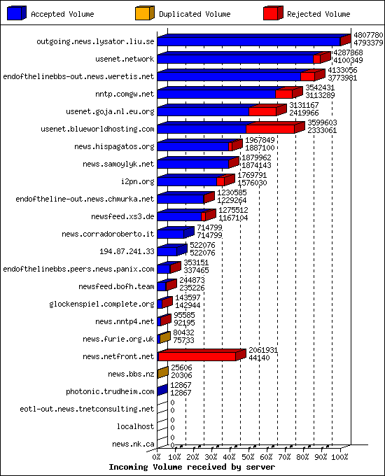 Incoming Volume received by server