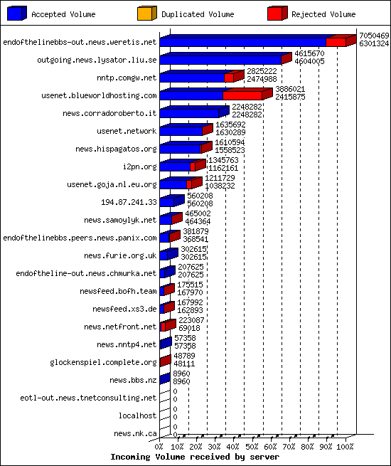 Incoming Volume received by server