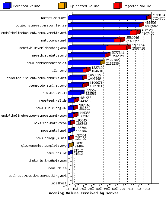 Incoming Volume received by server