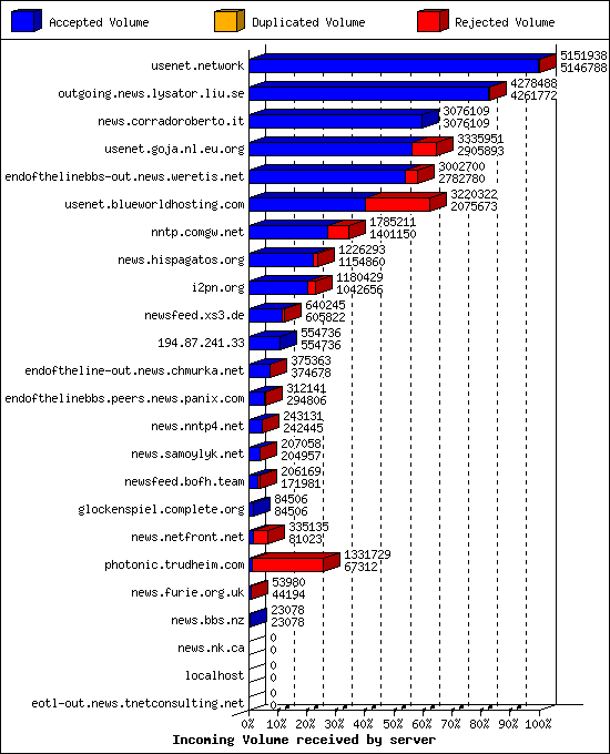 Incoming Volume received by server