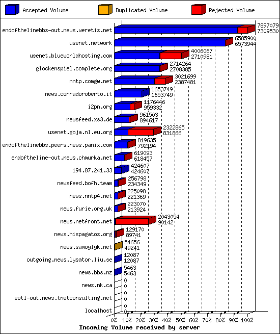 Incoming Volume received by server