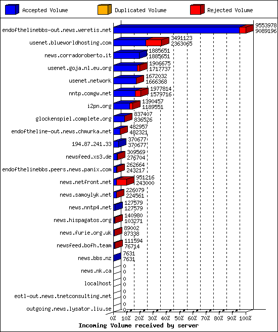 Incoming Volume received by server