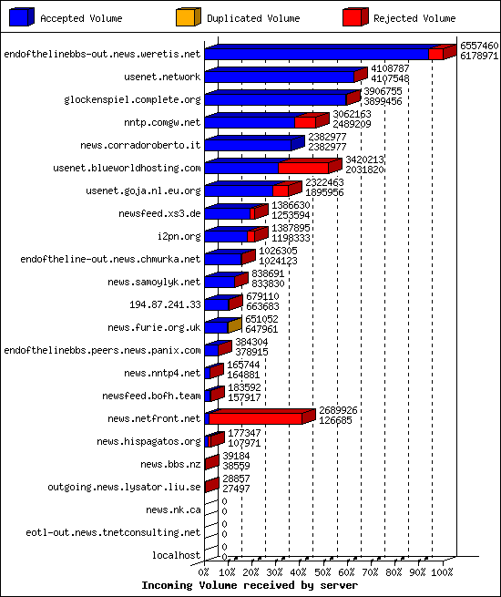 Incoming Volume received by server