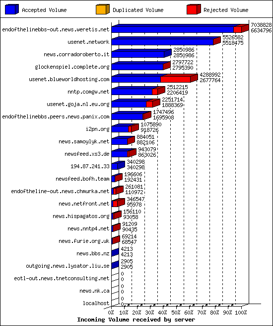 Incoming Volume received by server