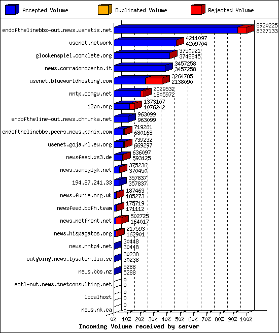 Incoming Volume received by server