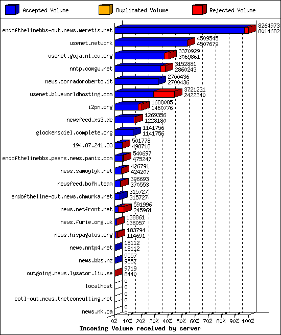 Incoming Volume received by server