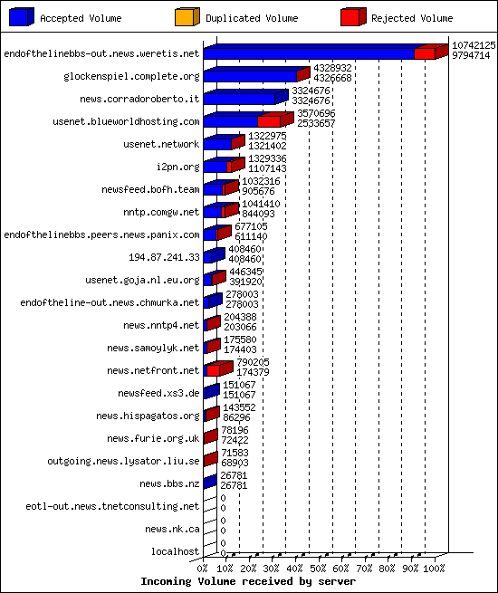 Incoming Volume received by server