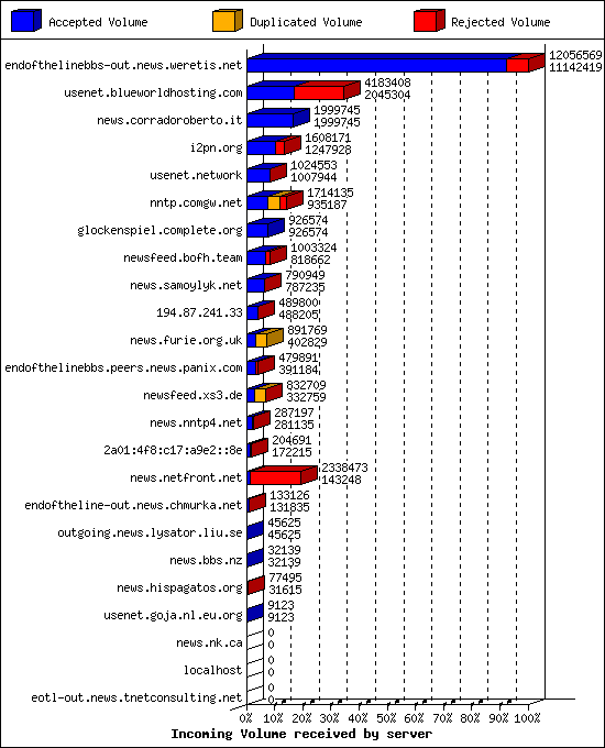 Incoming Volume received by server