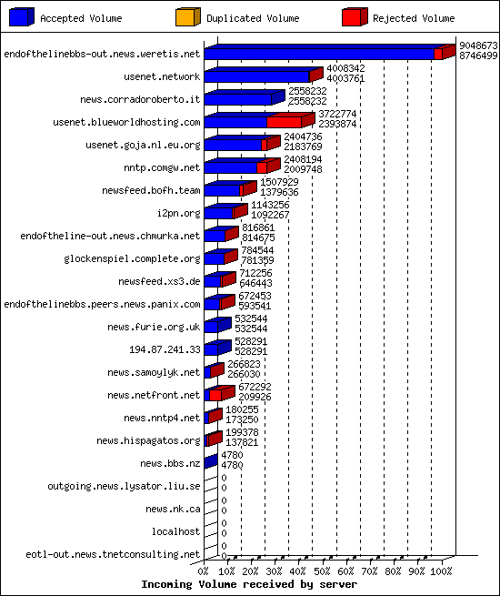 Incoming Volume received by server