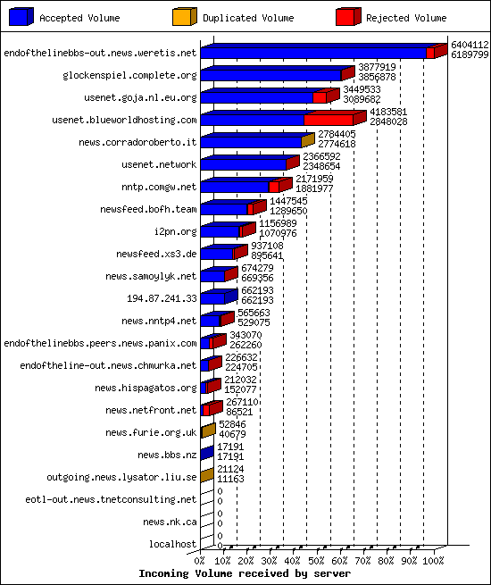 Incoming Volume received by server