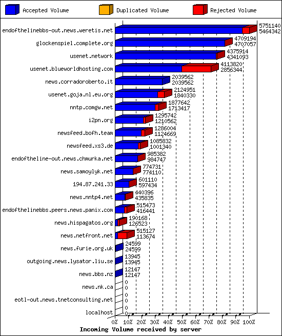 Incoming Volume received by server