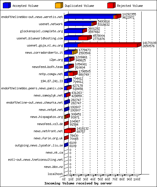 Incoming Volume received by server