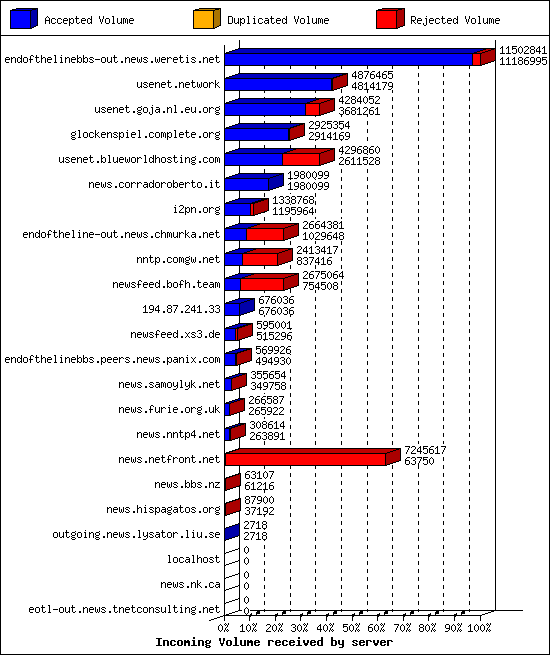 Incoming Volume received by server