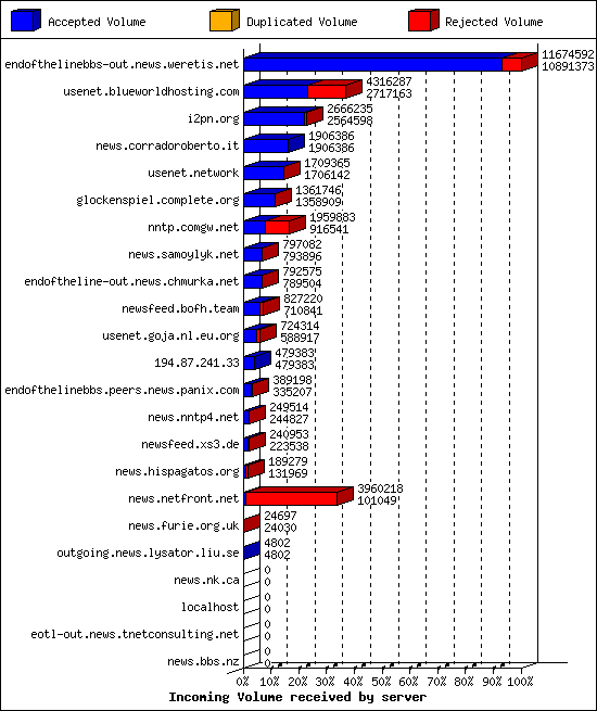 Incoming Volume received by server