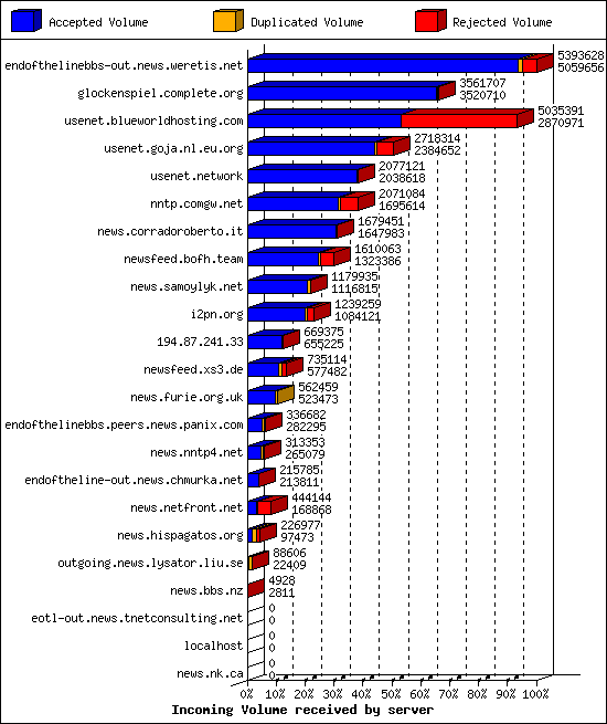 Incoming Volume received by server