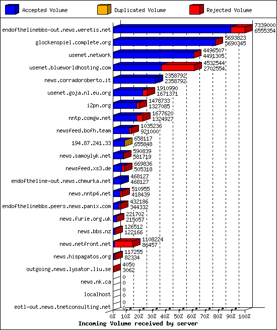 Incoming Volume received by server