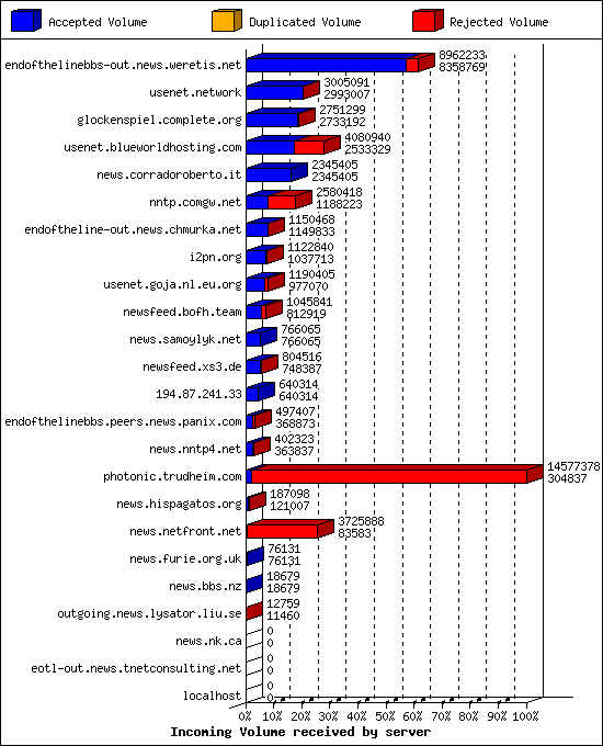 Incoming Volume received by server