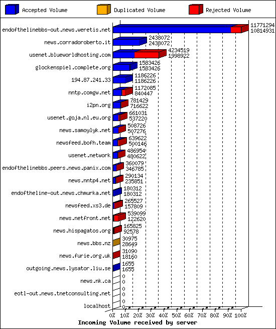 Incoming Volume received by server