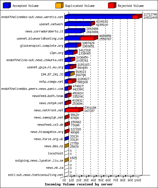 Incoming Volume received by server